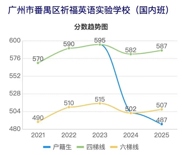 广州中考近5年分数线波动曲线图(番禺区学校) 第17张
