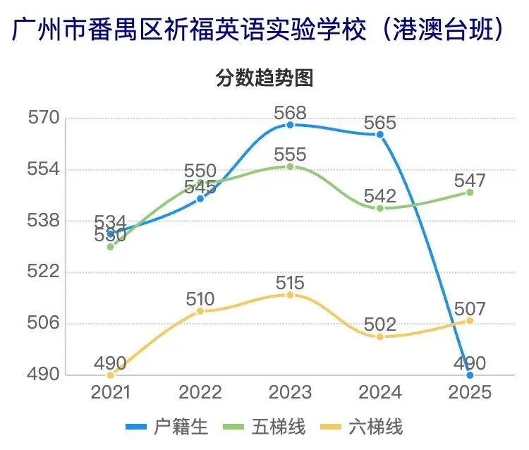广州中考近5年分数线波动曲线图(番禺区学校) 第18张