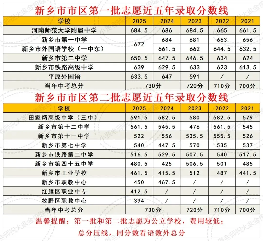 【中考报名参考】近五年新乡市市区普通高中录取分数线 第1张