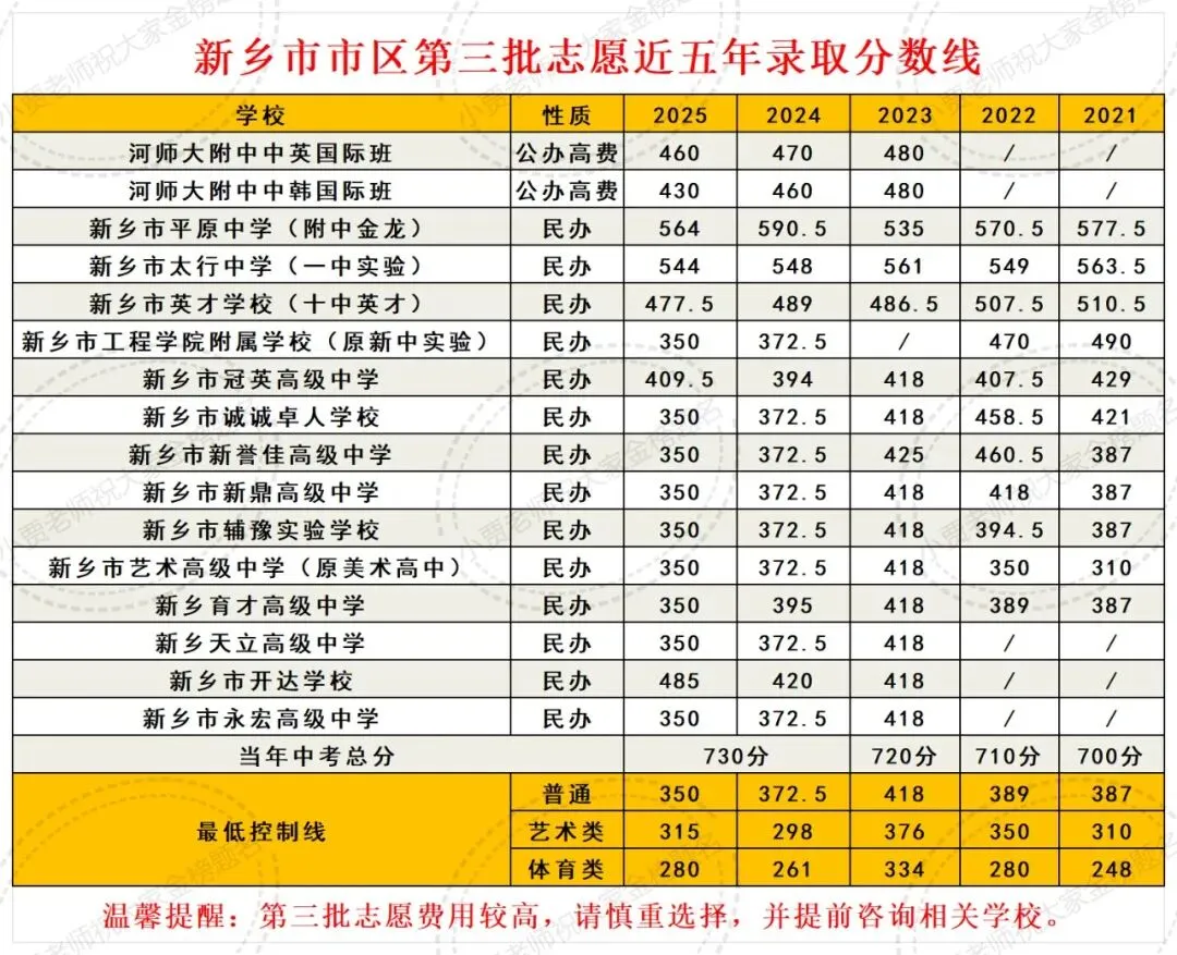 【中考报名参考】近五年新乡市市区普通高中录取分数线 第2张