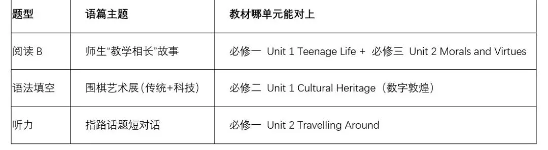 近五年高考英语全国一卷真题和教材衔接的考点 第1张