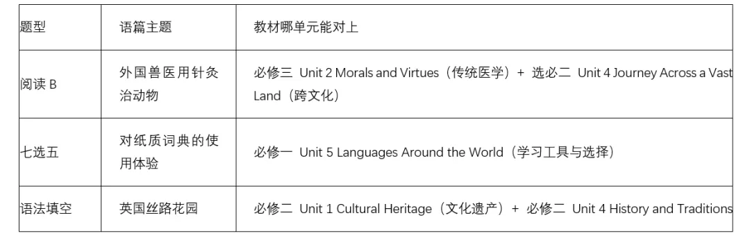 近五年高考英语全国一卷真题和教材衔接的考点 第2张