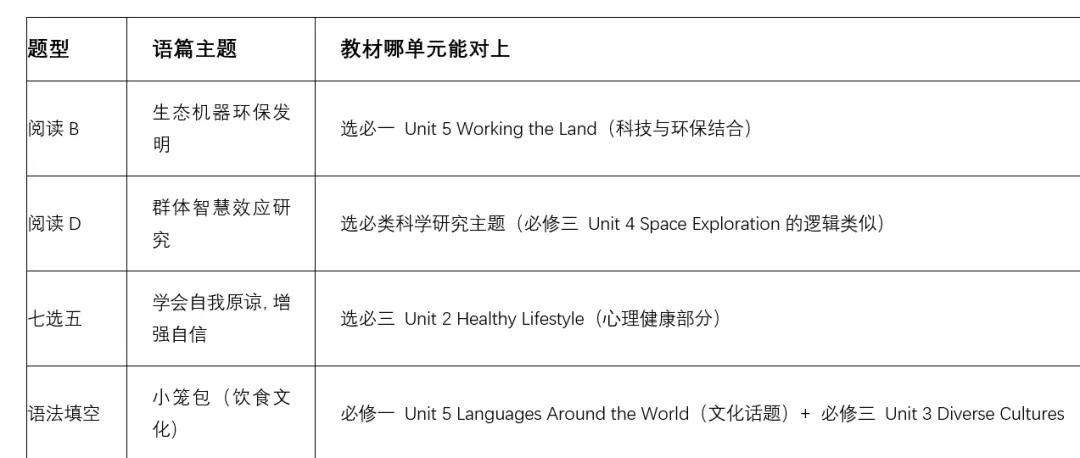 近五年高考英语全国一卷真题和教材衔接的考点 第3张