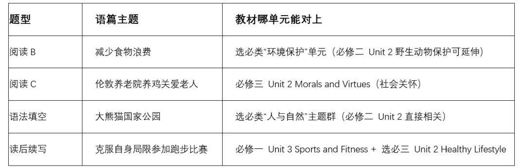 近五年高考英语全国一卷真题和教材衔接的考点 第4张