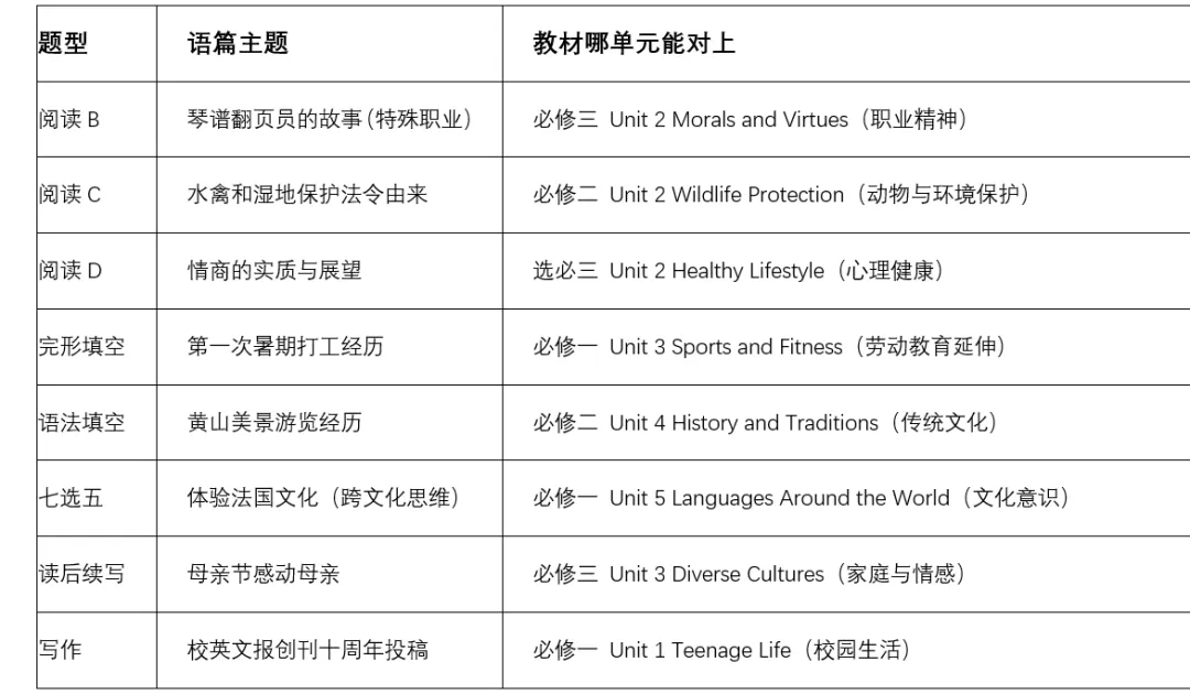 近五年高考英语全国一卷真题和教材衔接的考点 第5张