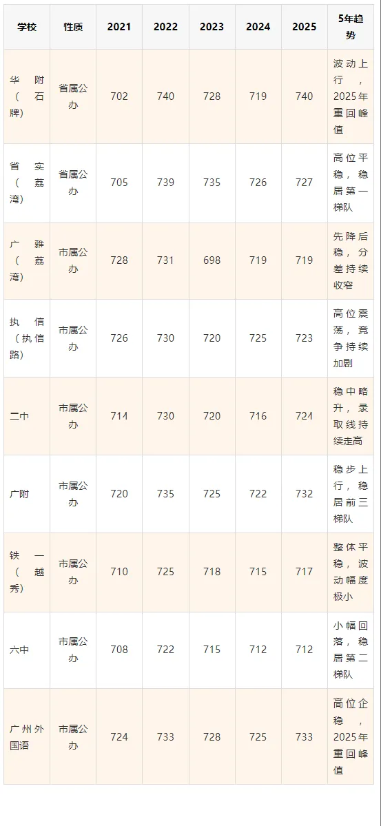 2026广州中考志愿填报全攻略:5年录取线拆解+一模定档+跨区避坑+兜底保录-第1张图片-四季读书网