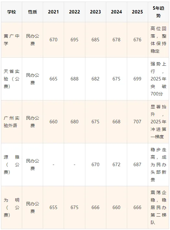 2026广州中考志愿填报全攻略:5年录取线拆解+一模定档+跨区避坑+兜底保录-第2张图片-四季读书网