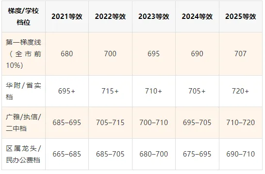2026广州中考志愿填报全攻略:5年录取线拆解+一模定档+跨区避坑+兜底保录-第3张图片-四季读书网