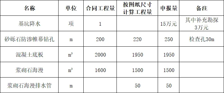 2026年水利监理案例真题之一场游戏一场梦(四) 第1张 2026年水利监理案例真题之一场游戏一场梦(四) 第1张