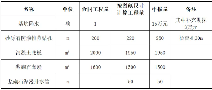 2026年水利监理案例真题之一场游戏一场梦(四) 第4张 2026年水利监理案例真题之一场游戏一场梦(四) 第4张