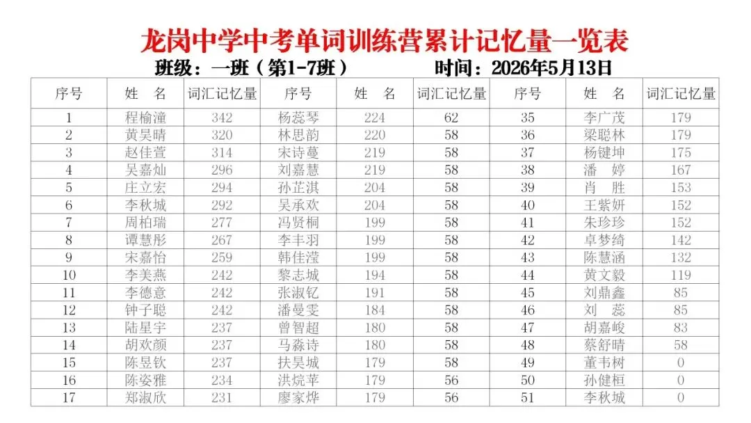 【冲刺班】深圳某中学2026中考单词冲刺集训营(内部参考,不外发) 第21张 【冲刺班】深圳某中学2026中考单词冲刺集训营(内部参考,不外发) 第21张