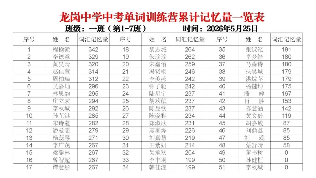 【冲刺班】深圳某中学2026中考单词冲刺集训营(内部参考,不外发) 第27张 【冲刺班】深圳某中学2026中考单词冲刺集训营(内部参考,不外发) 第27张