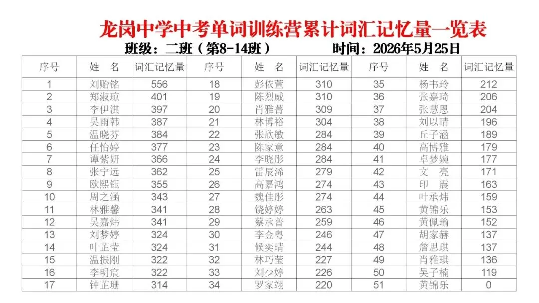 【冲刺班】深圳某中学2026中考单词冲刺集训营(内部参考,不外发) 第29张 【冲刺班】深圳某中学2026中考单词冲刺集训营(内部参考,不外发) 第29张