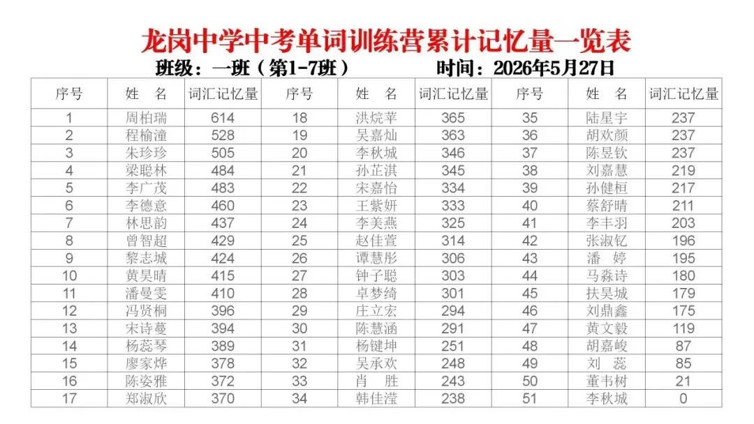 【冲刺班】深圳某中学2026中考单词冲刺集训营(内部参考,不外发) 第37张 【冲刺班】深圳某中学2026中考单词冲刺集训营(内部参考,不外发) 第37张