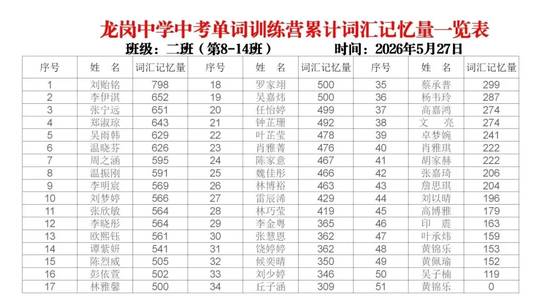 【冲刺班】深圳某中学2026中考单词冲刺集训营(内部参考,不外发) 第39张 【冲刺班】深圳某中学2026中考单词冲刺集训营(内部参考,不外发) 第39张