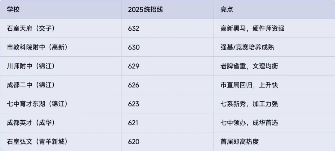 中考最怕选错校!2026成都初升高值得冲刺高中全整理 第3张 中考最怕选错校!2026成都初升高值得冲刺高中全整理 第3张