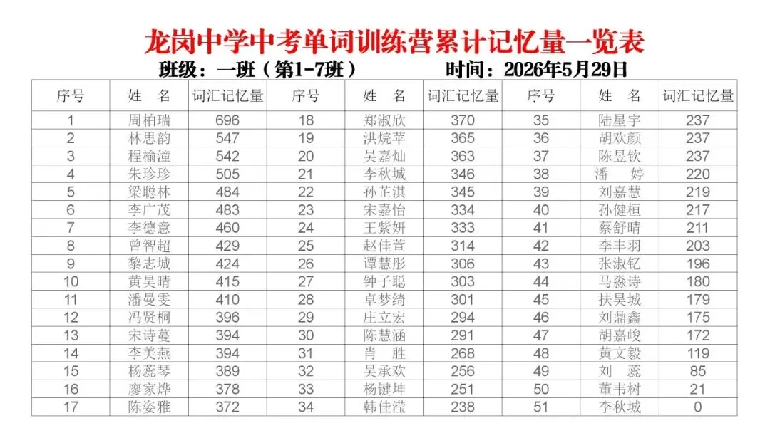 【冲刺班】深圳某中学2026中考单词冲刺集训营(内部参考,不外发) 第49张 【冲刺班】深圳某中学2026中考单词冲刺集训营(内部参考,不外发) 第49张