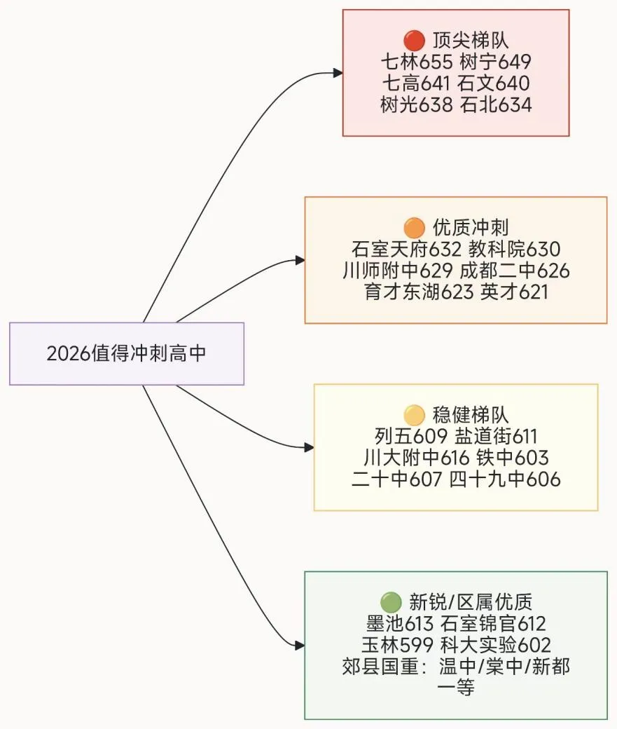 中考最怕选错校!2026成都初升高值得冲刺高中全整理 第5张 中考最怕选错校!2026成都初升高值得冲刺高中全整理 第5张