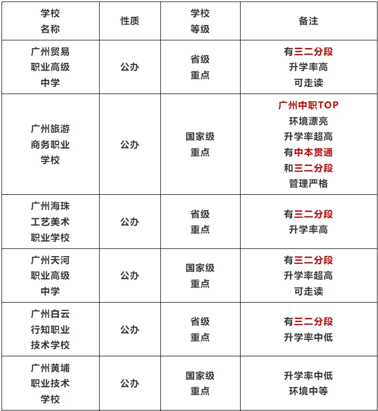 2026年广州中考志愿填报院校指南汇总 第23张 2026年广州中考志愿填报院校指南汇总 第23张