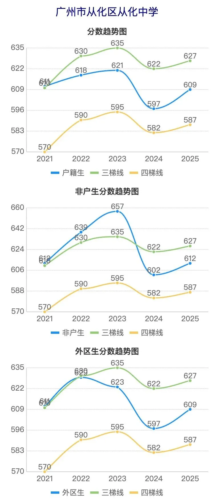 广州中考近5年分数线波动曲线图(从化区学校) 第2张