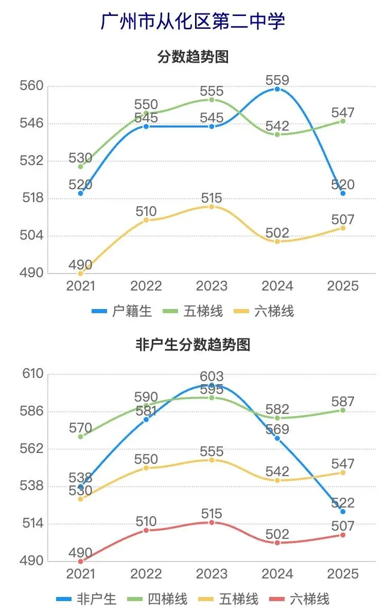 广州中考近5年分数线波动曲线图(从化区学校) 第3张