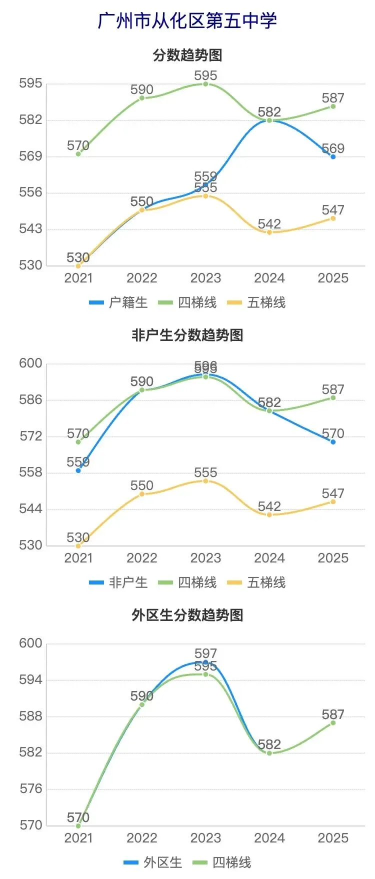 广州中考近5年分数线波动曲线图(从化区学校) 第4张