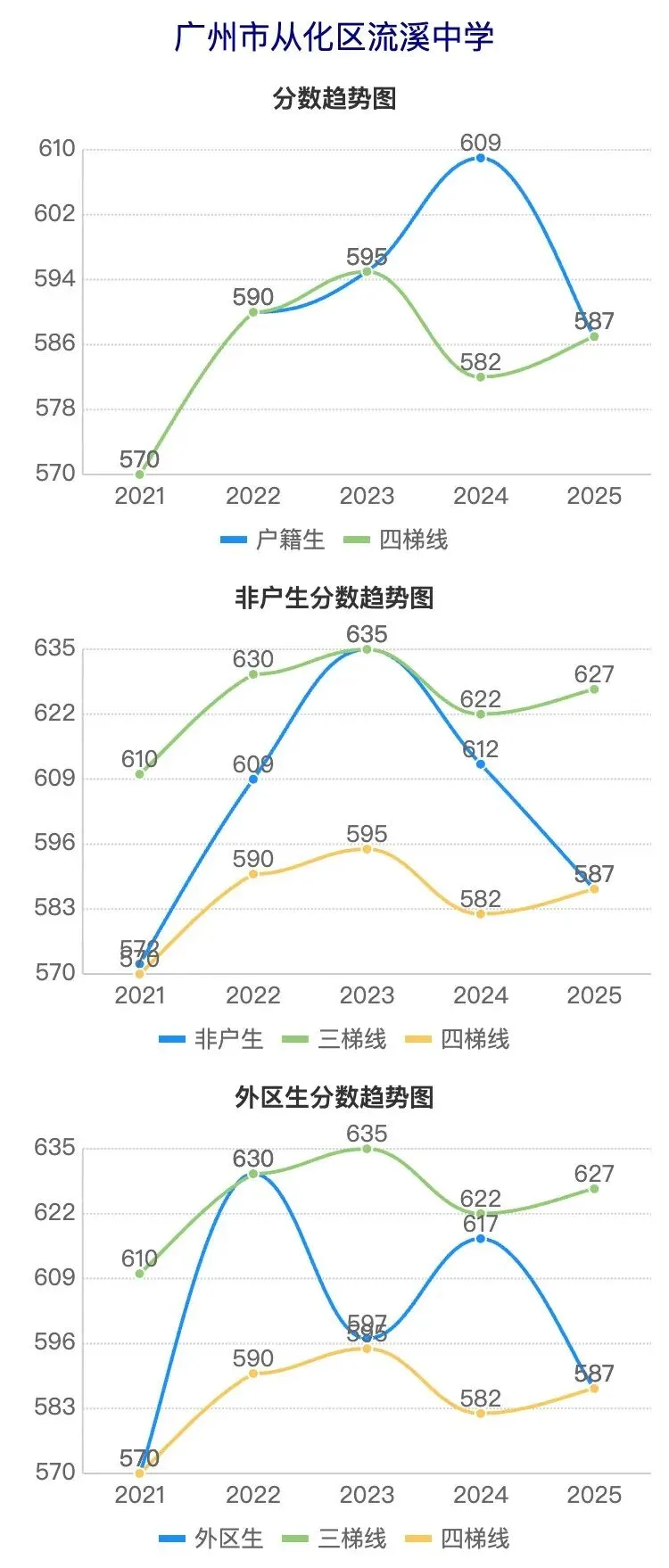 广州中考近5年分数线波动曲线图(从化区学校) 第5张