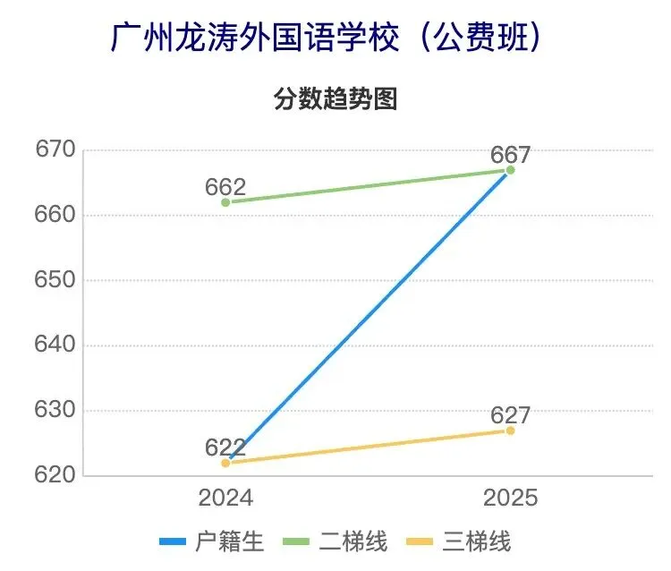 广州中考近5年分数线波动曲线图(从化区学校) 第6张
