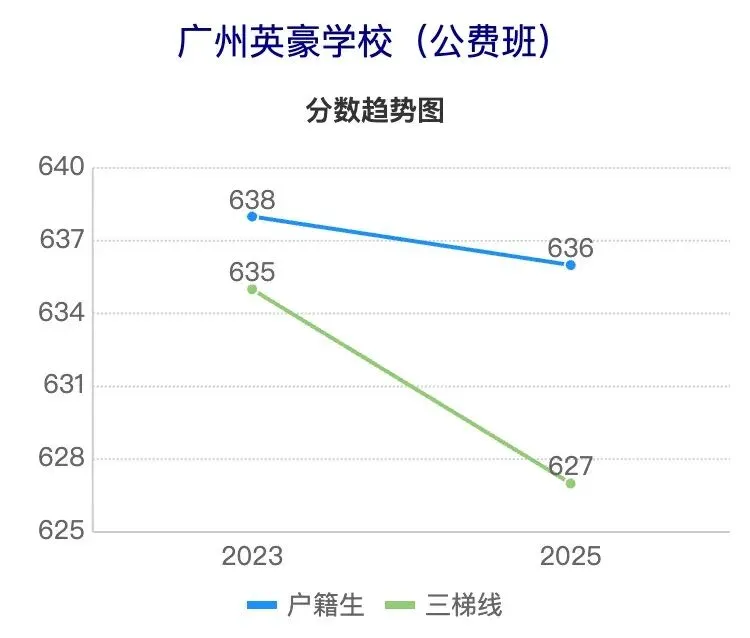 广州中考近5年分数线波动曲线图(从化区学校) 第7张