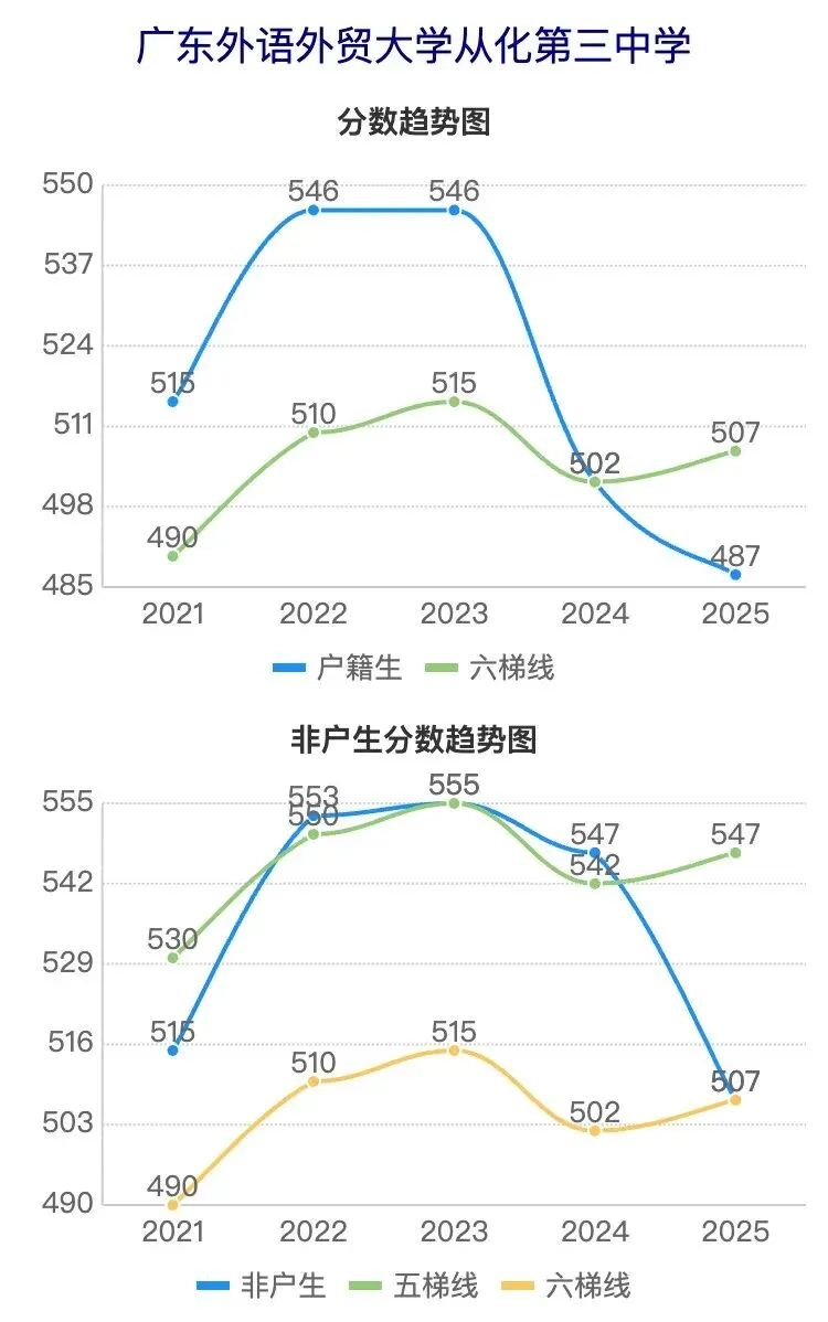广州中考近5年分数线波动曲线图(从化区学校) 第8张