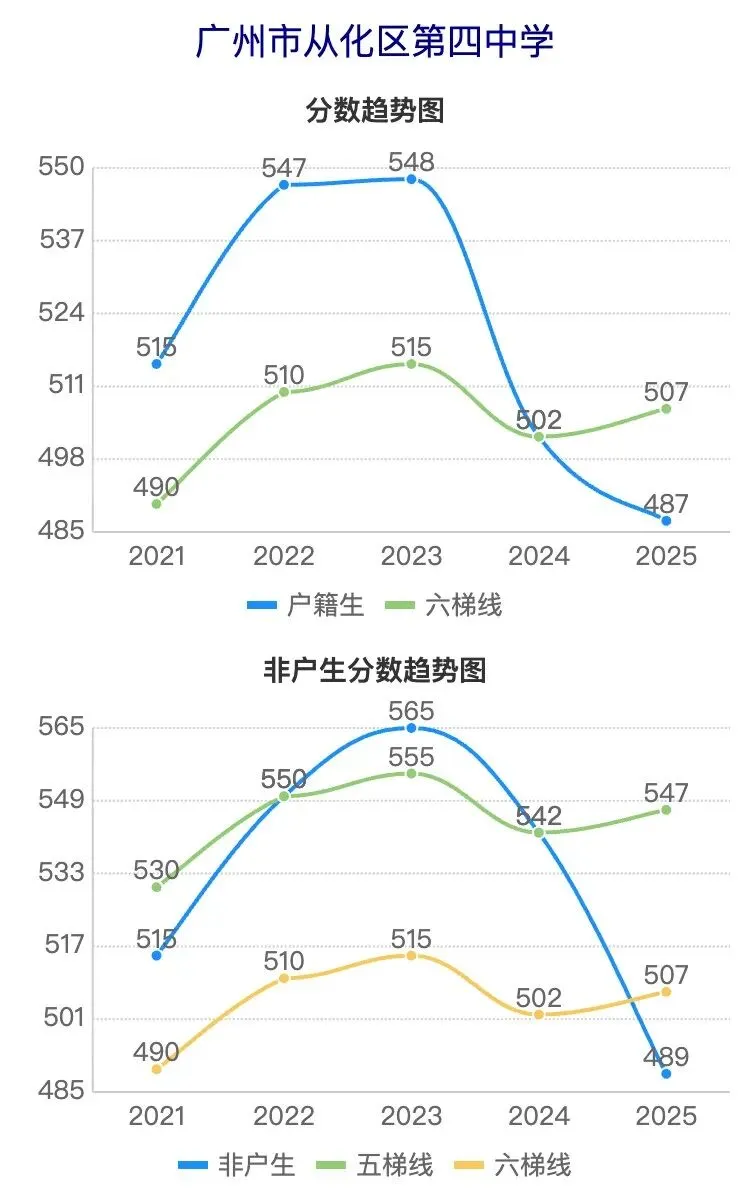 广州中考近5年分数线波动曲线图(从化区学校) 第9张
