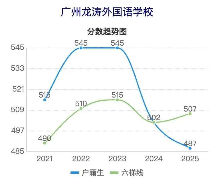 广州中考近5年分数线波动曲线图(从化区学校) 第10张