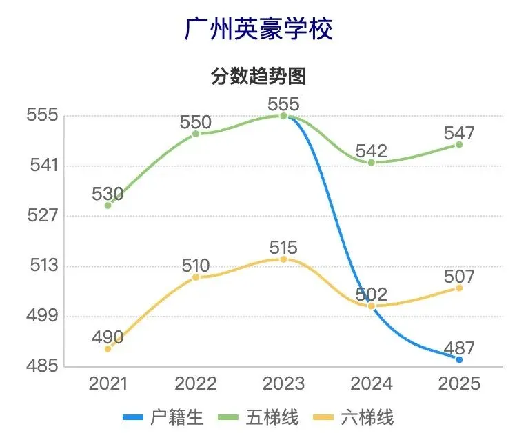 广州中考近5年分数线波动曲线图(从化区学校) 第11张