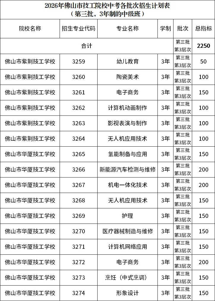 2026年佛山市新增2所技工学校在中考开展招生 第4张
