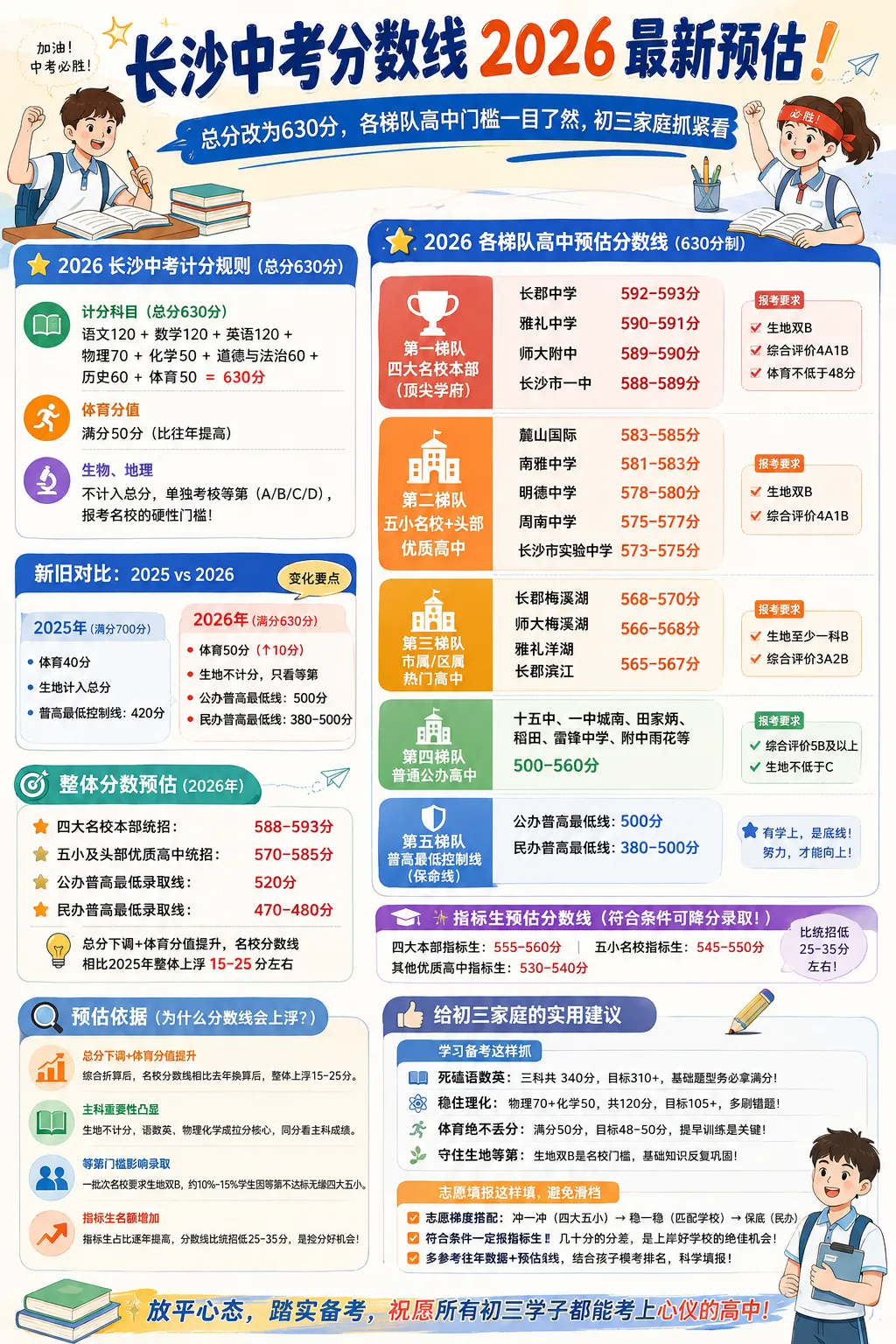 重磅!长沙中考分数线2026最新预估!总分改为630分,初三家庭抓紧看 第19张
