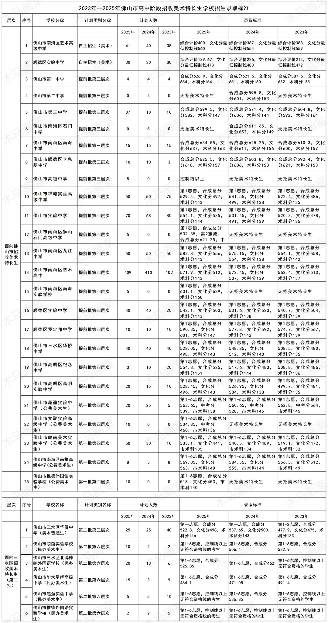 佛山美术中考,这份攻略就够了! 第14张 佛山美术中考,这份攻略就够了! 第14张