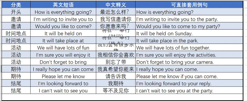 中考作文·逐段突破 | 第7期:邀请信篇 第1张