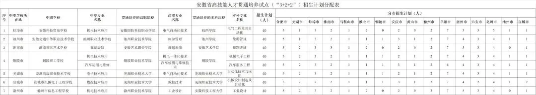 安徽2026中考“3+4”、“3+2+2”贯通培养报考实战宝典 第4张