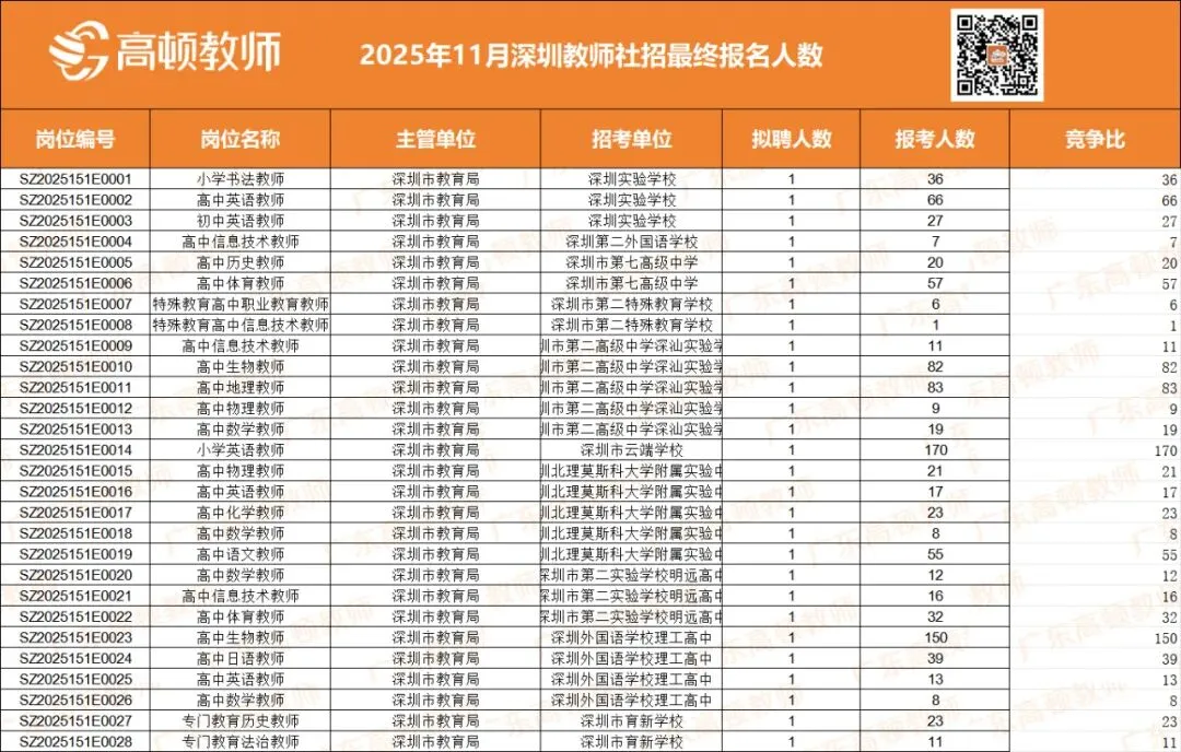 【历年真题】正式上线!26深圳教师社招笔试真题+模拟卷+进面分+竞争比领取! 第23张