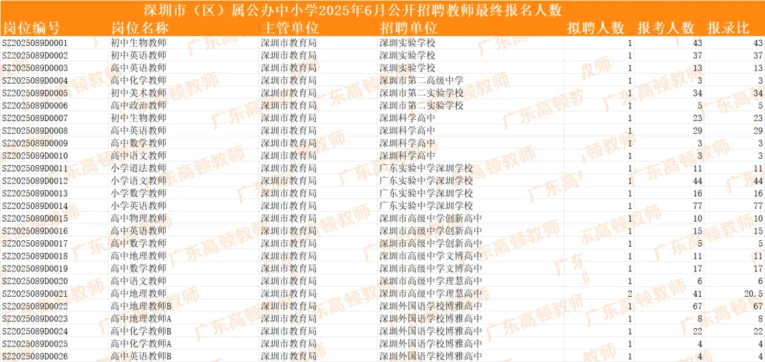 【历年真题】正式上线!26深圳教师社招笔试真题+模拟卷+进面分+竞争比领取! 第24张