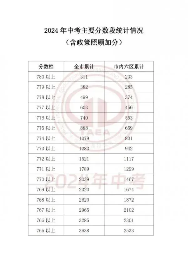 天津中考生长必看:3步用＂一分一档表＂锁定高中! 第12张