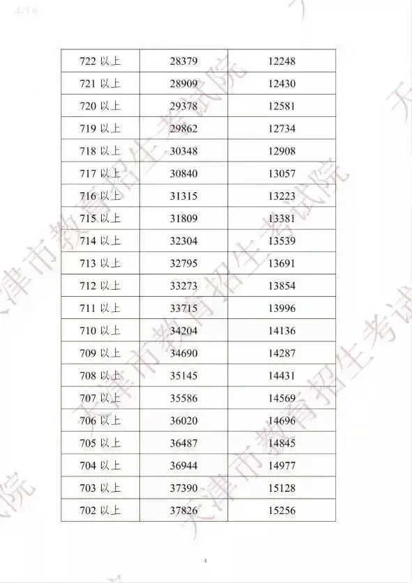 天津中考生长必看:3步用＂一分一档表＂锁定高中! 第46张