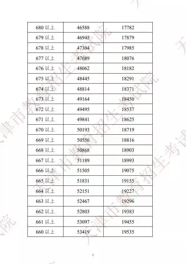 天津中考生长必看:3步用＂一分一档表＂锁定高中! 第48张