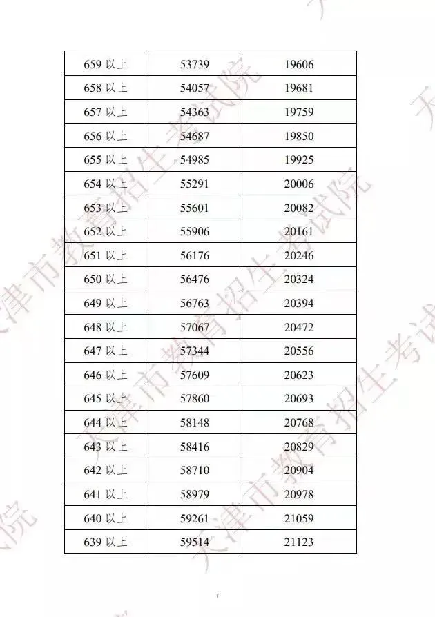 天津中考生长必看:3步用＂一分一档表＂锁定高中! 第49张