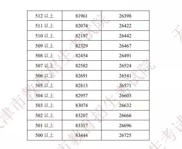 天津中考生长必看:3步用＂一分一档表＂锁定高中! 第56张