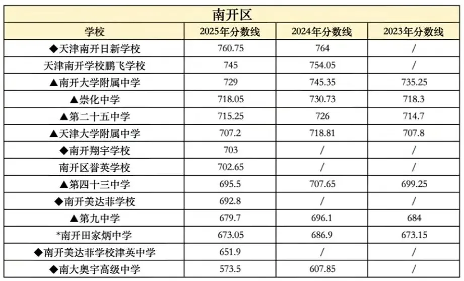 2026天津中考 l 南开区新增四所高中招生 第2张