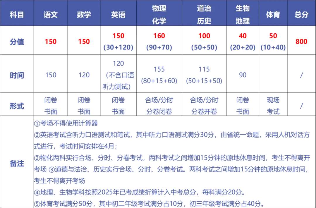 一篇文章看懂淮安2026年中考政策变化 第2张 一篇文章看懂淮安2026年中考政策变化 第2张