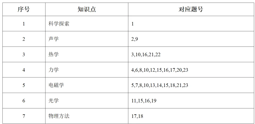 2026年广东省中考物理押题预测卷(三) 第9张 2026年广东省中考物理押题预测卷(三) 第9张