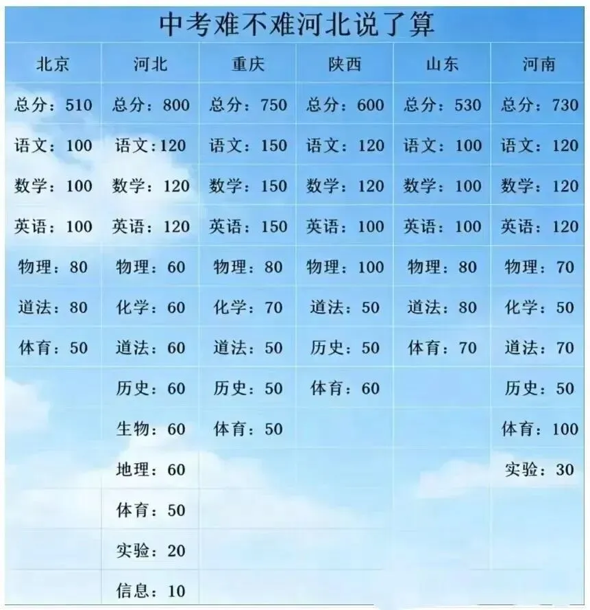 中考难不难,河北说了算 第1张 中考难不难,河北说了算 第1张