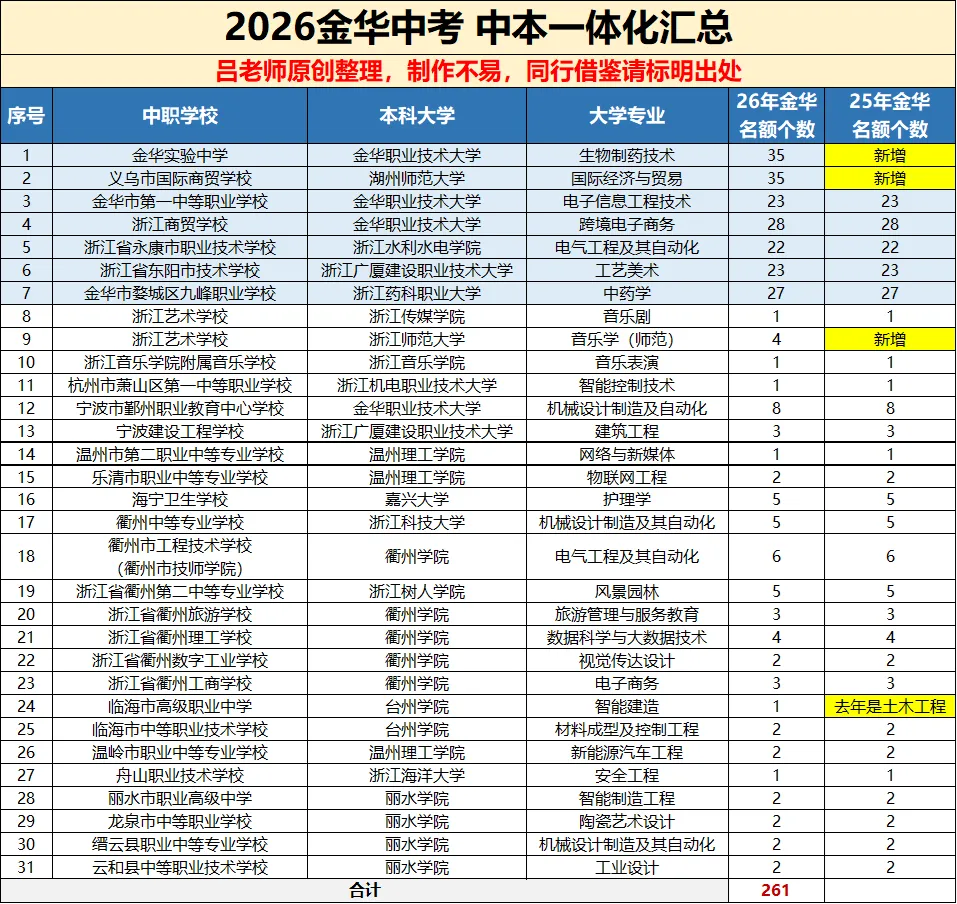 金华中考中本一体化扩招?扩个寂寞! 第4张 金华中考中本一体化扩招?扩个寂寞! 第4张
